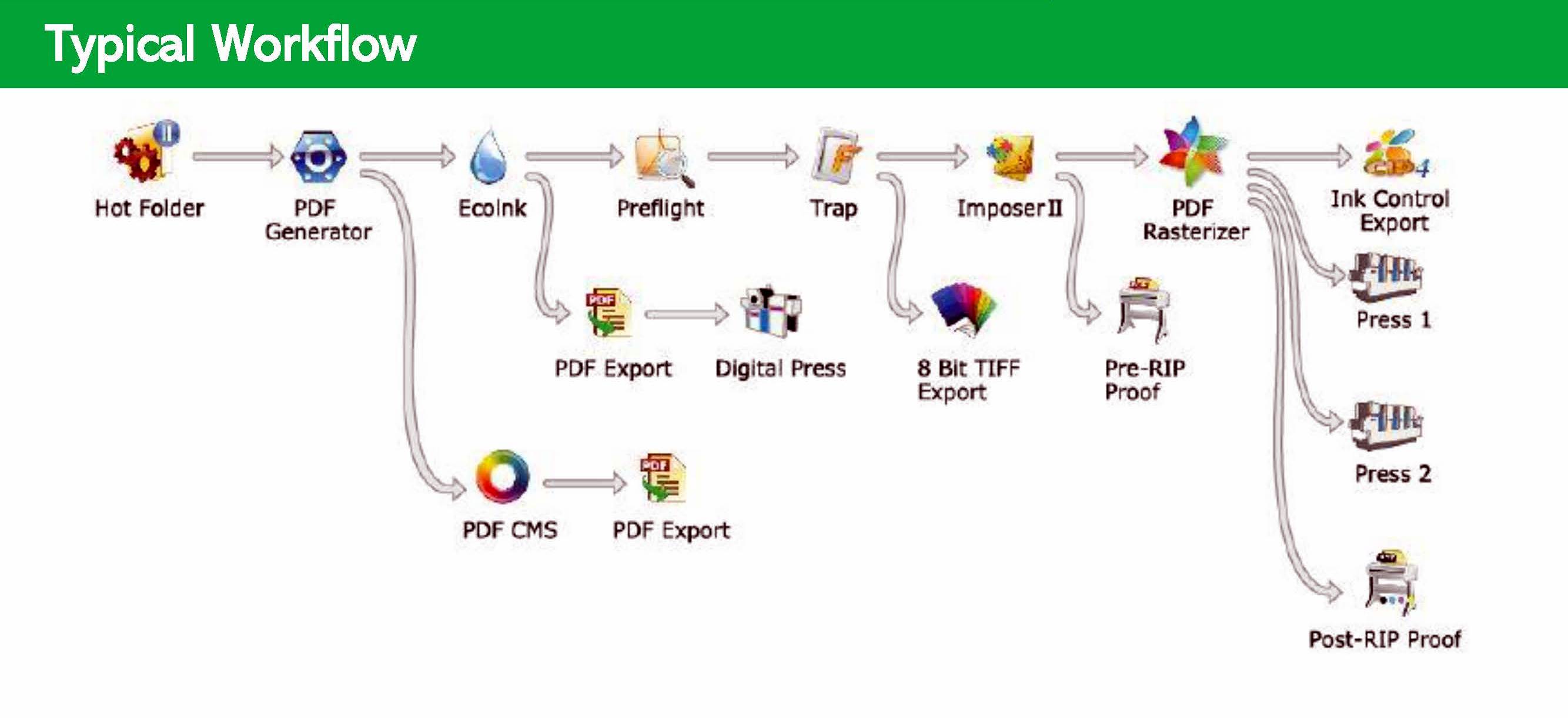 ภาพแสดงขั้นตอน Workflow งานพิมพ์ทั่วไปของโรงพิมพ์ ตั้งแต่ Hot Folder, PDF Generator, Ecolink, Preflight, Trap, Imposer II, PDF Rasterizer จนถึงการส่งงานไปยังเครื่องพิมพ์ Press และกระบวนการ Proof แบบ Pre-RIP และ Post-RIP พร้อมช่องทางแยกสำหรับ Digital Press และ PDF Export